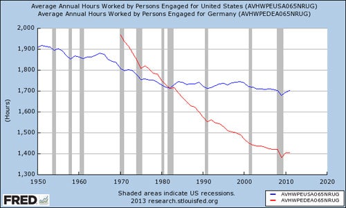 Average Hours Worked, U.S. vs. Germany