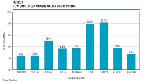 Credit score change chart