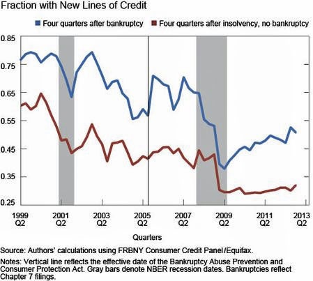 FRBNY New Credit