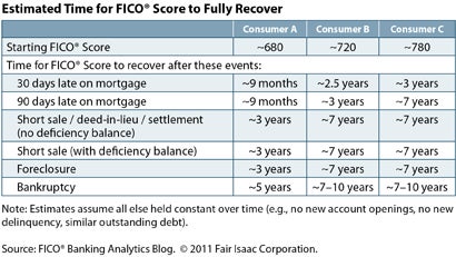 fico score recover chart
